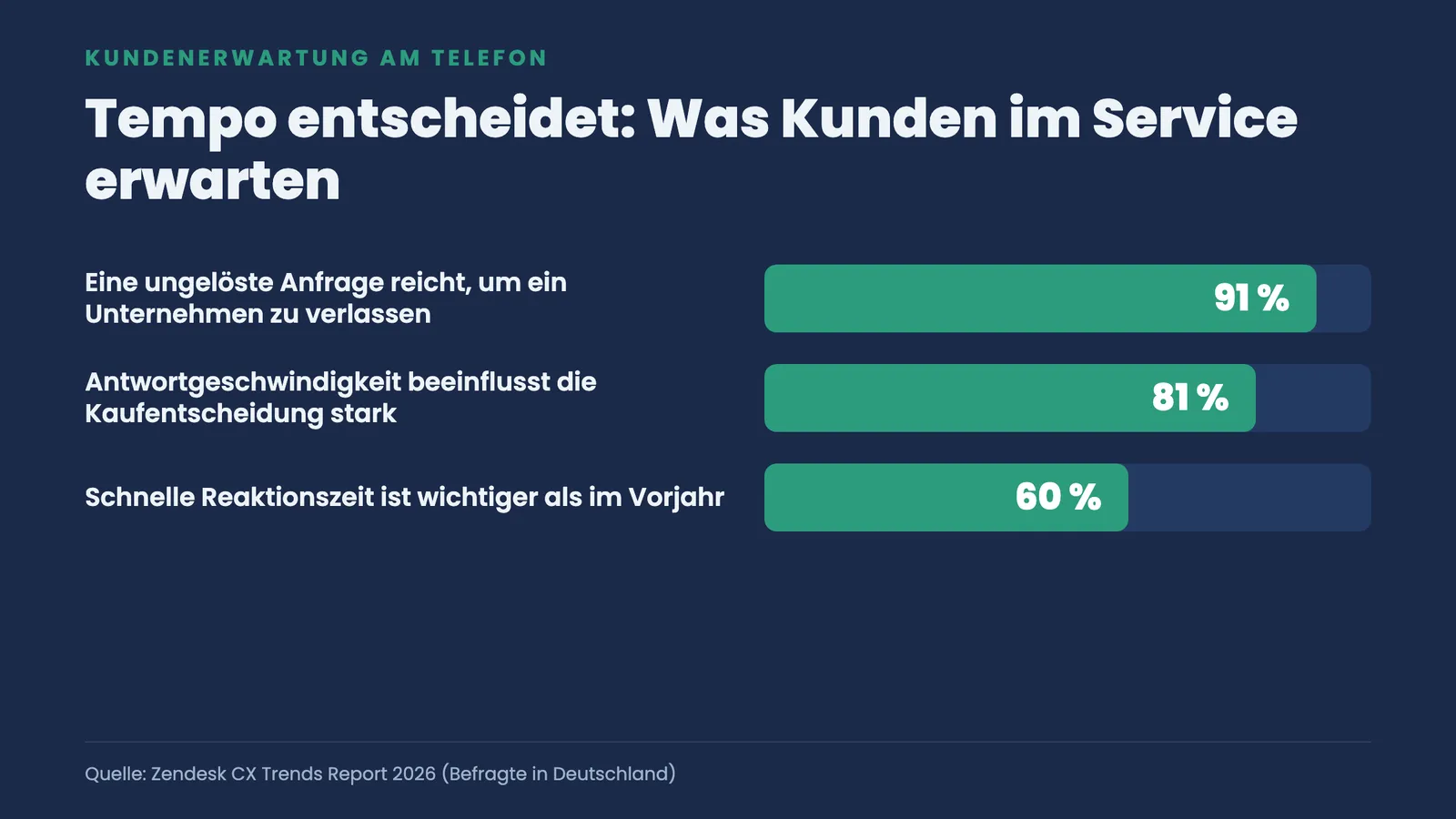 Balkengrafik zur Kundenerwartung am Telefon: 91 Prozent verlassen nach einer ungelösten Anfrage, 81 Prozent achten auf Tempo, 60 Prozent verlangen mehr Schnelligkeit als im Vorjahr