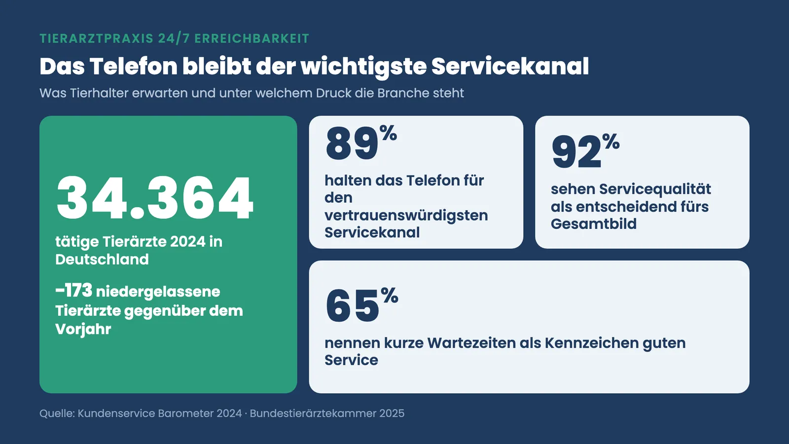 Tierarztpraxis 24/7 Erreichbarkeit: Kennzahlen zu Telefon als Servicekanal und Tierärztezahl 2024