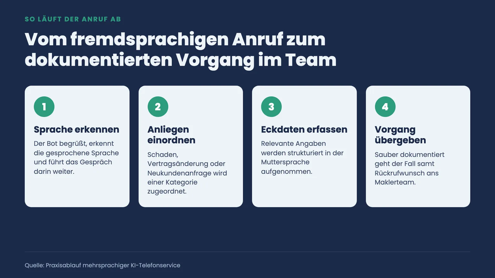 Vier Prozessschritte vom fremdsprachigen Anruf über Spracherkennung und Eckdaten bis zum dokumentierten Vorgang im Maklerteam