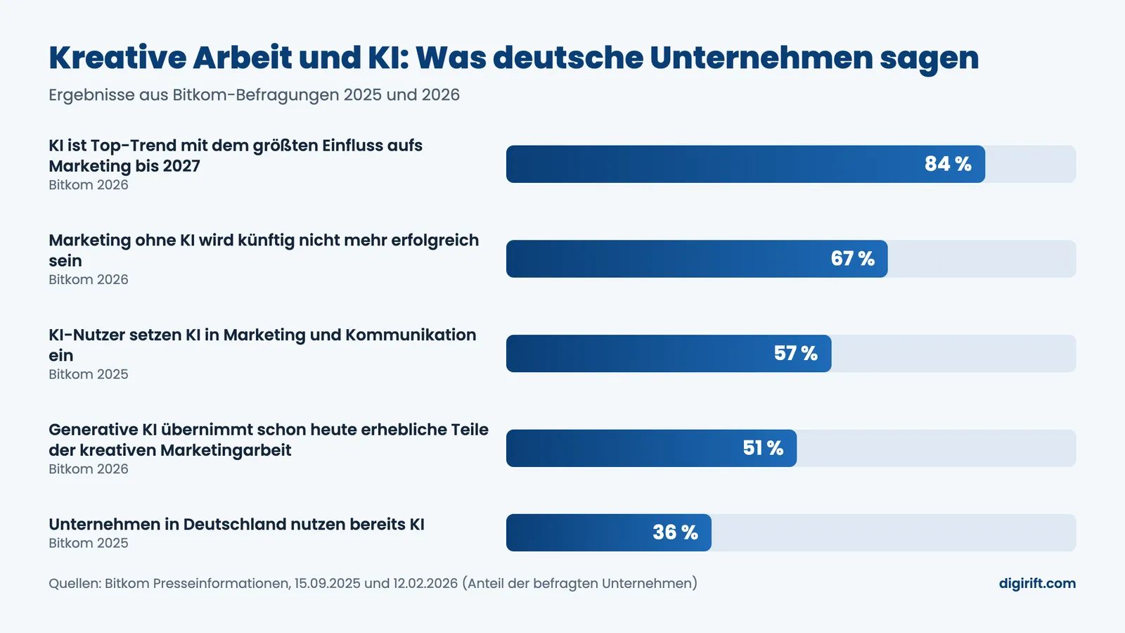 KI Kreativität im Marketing: Bitkom-Zahlen 2025 und 2026 zur kreativen Arbeit