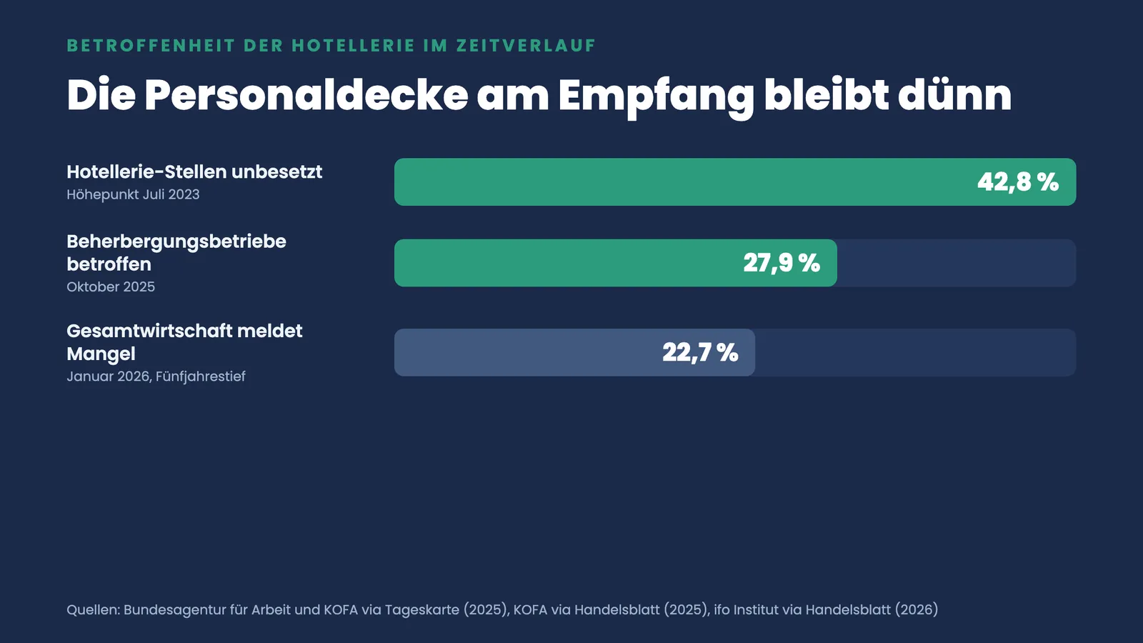 Balkenvergleich der Betroffenheit über die Zeit: 42,8 Prozent Juli 2023, 27,9 Prozent Oktober 2025, 22,7 Prozent Gesamtwirtschaft Januar 2026
