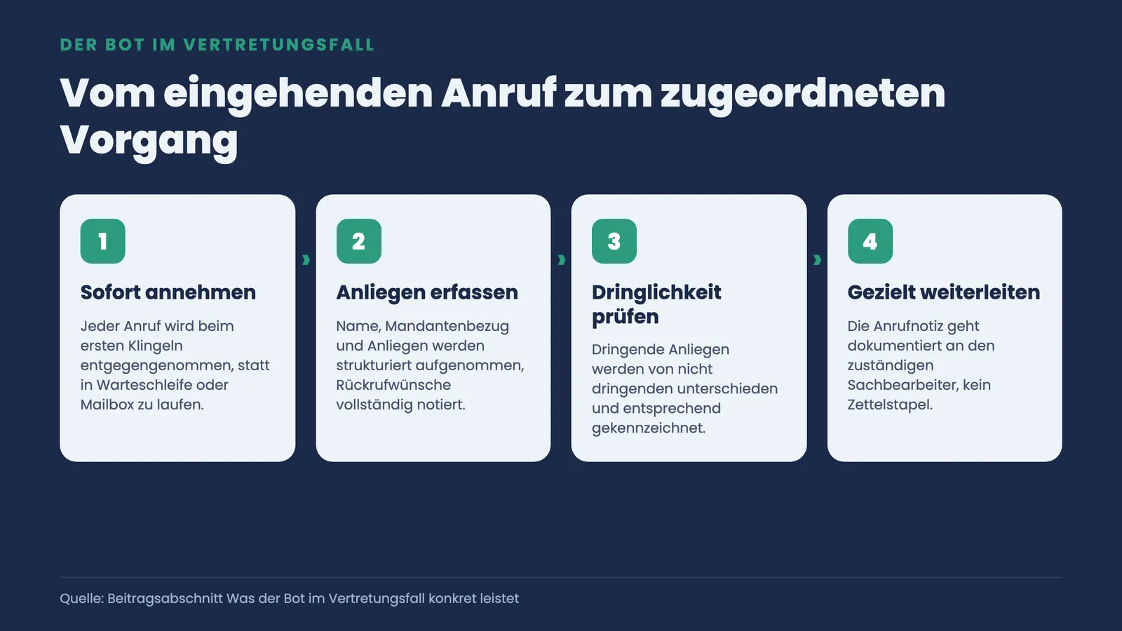 Vier Schritte des KI-Telefonbots im Vertretungsfall: Anruf annehmen, Anliegen erfassen, Dringlichkeit prüfen, an Sachbearbeiter weiterleiten