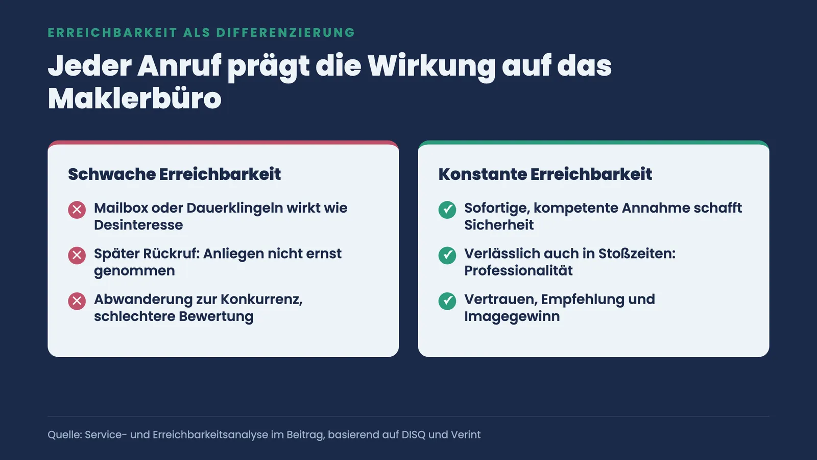 Zwei-Spalten-Vergleich: schwache Erreichbarkeit führt zu Abwanderung, konstante Erreichbarkeit schafft Vertrauen, Empfehlung und Imagegewinn für das Maklerbüro
