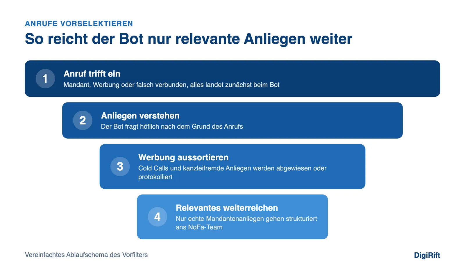 Ablaufschema, wie der KI-Telefonbot im Notariat Anrufe vorselektiert und Werbung aussortiert