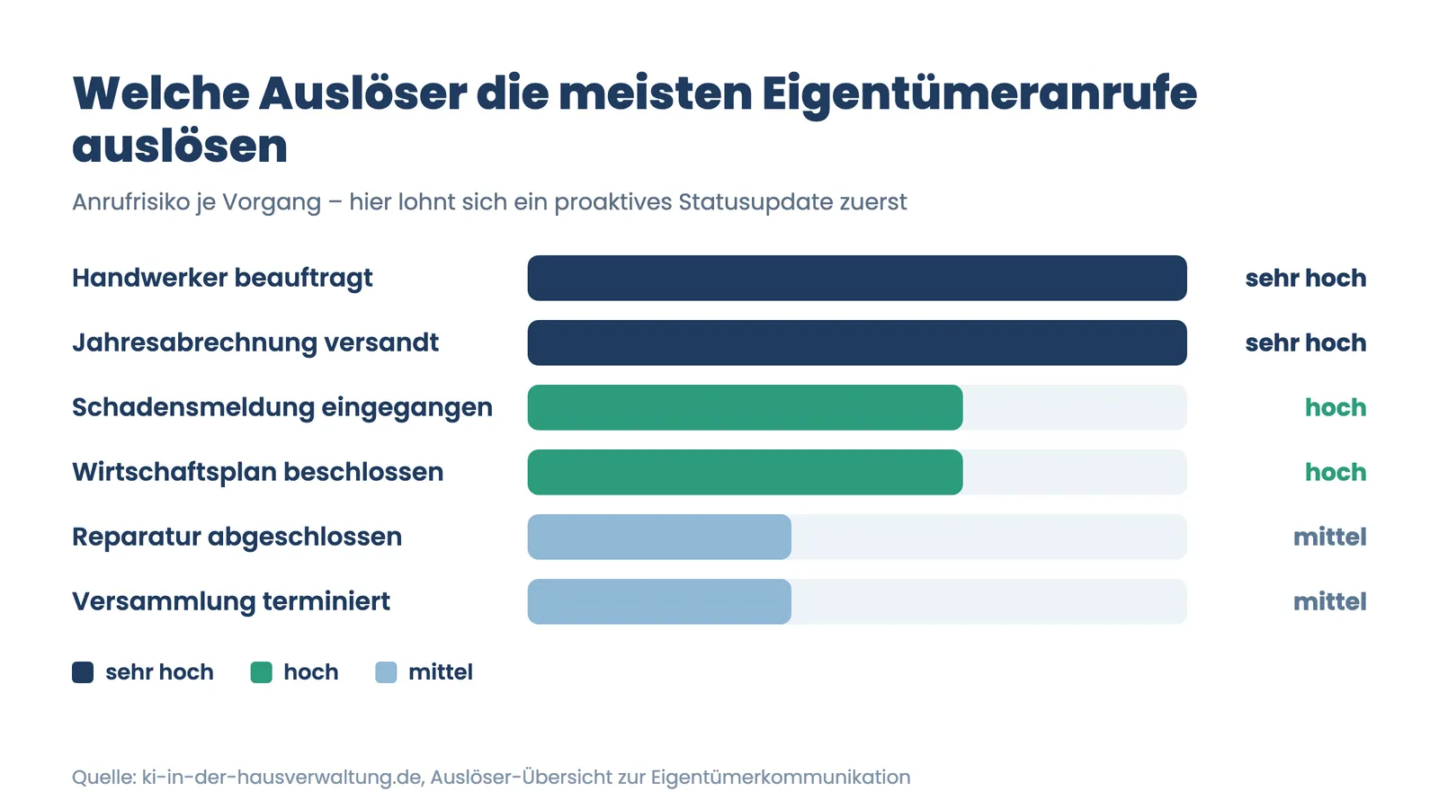 Eigentümerkommunikation verbessern: Anrufrisiko je Vorgangsauslöser als Balkenvergleich für proaktive Statusupdates
