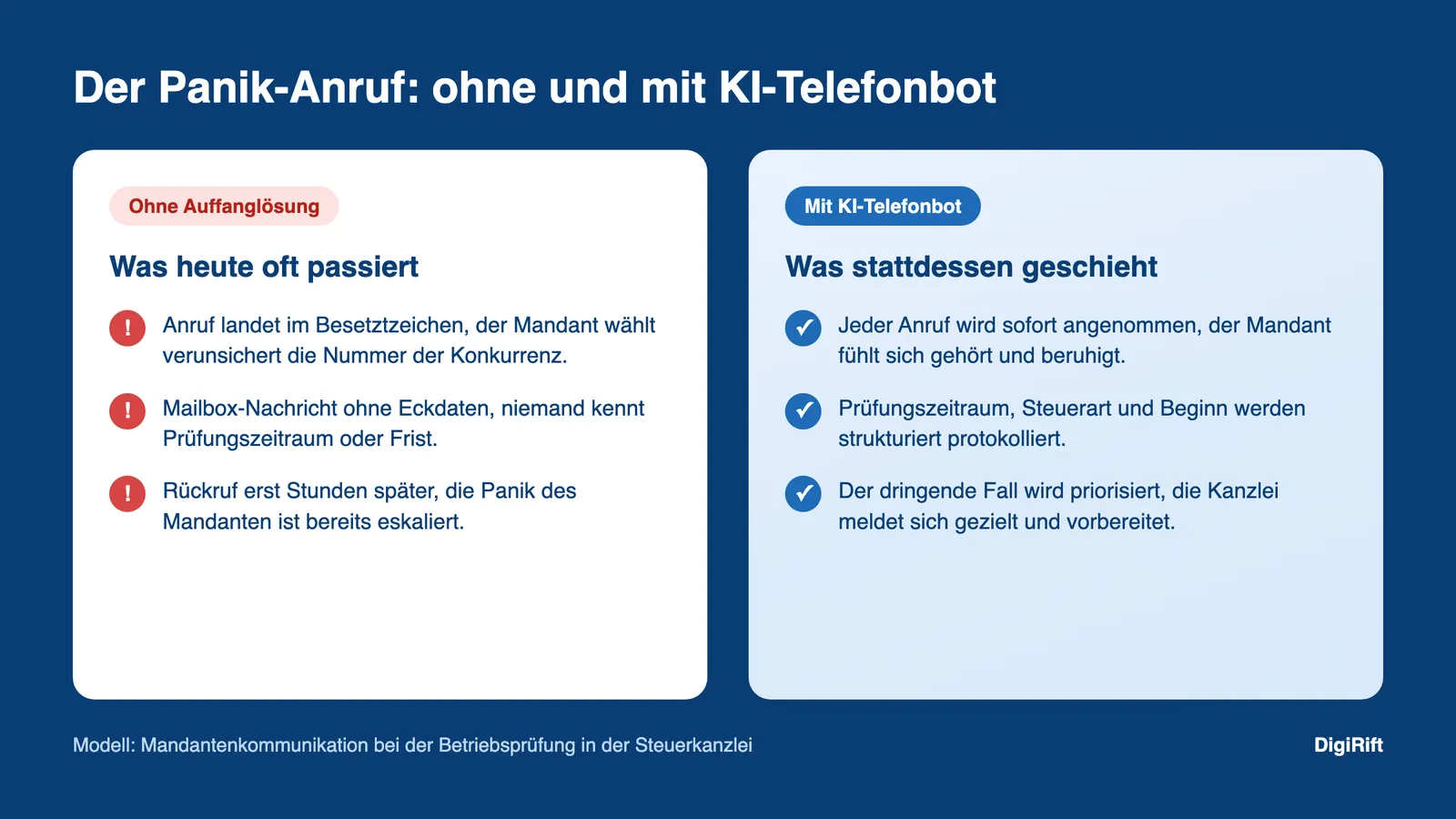 Panik-Anruf bei Betriebsprüfung in der Steuerkanzlei ohne und mit KI-Telefonbot im Vergleich