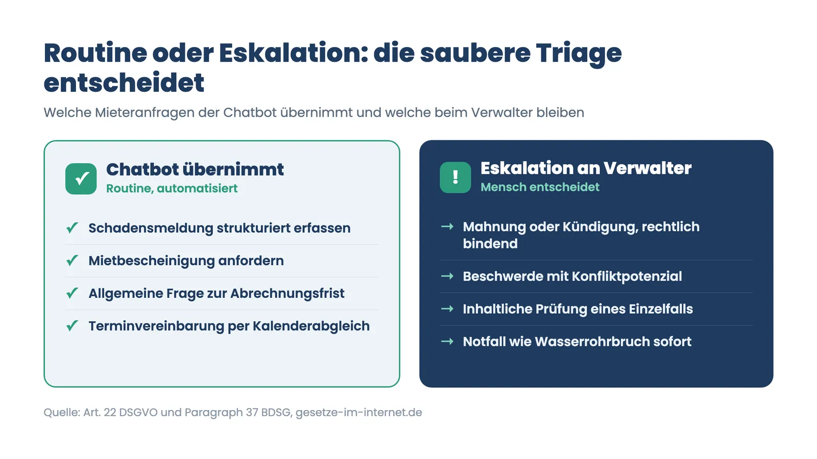 Mieteranfragen automatisieren: Vergleich welche Anfragen der Chatbot übernimmt und welche an den Verwalter eskalieren