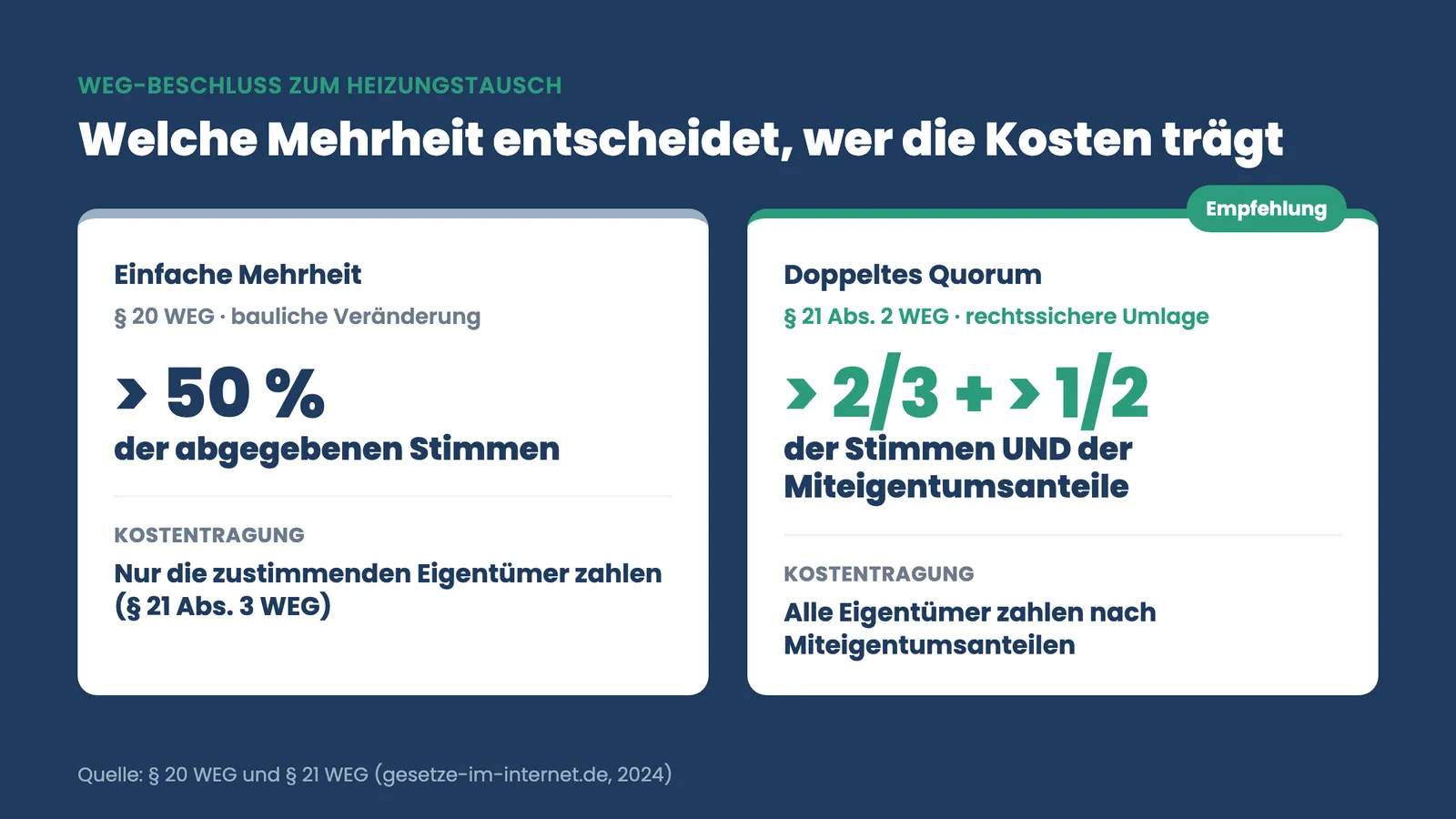 Heizungsmodernisierung WEG Beschluss: Vergleich einfache Mehrheit gegen doppeltes Quorum und Kostentragung