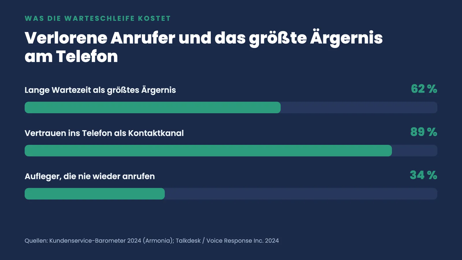 Balkenvergleich: 62 Prozent nennen Wartezeit als Ärgernis, 89 Prozent vertrauen dem Telefon, 34 Prozent rufen nie wieder an