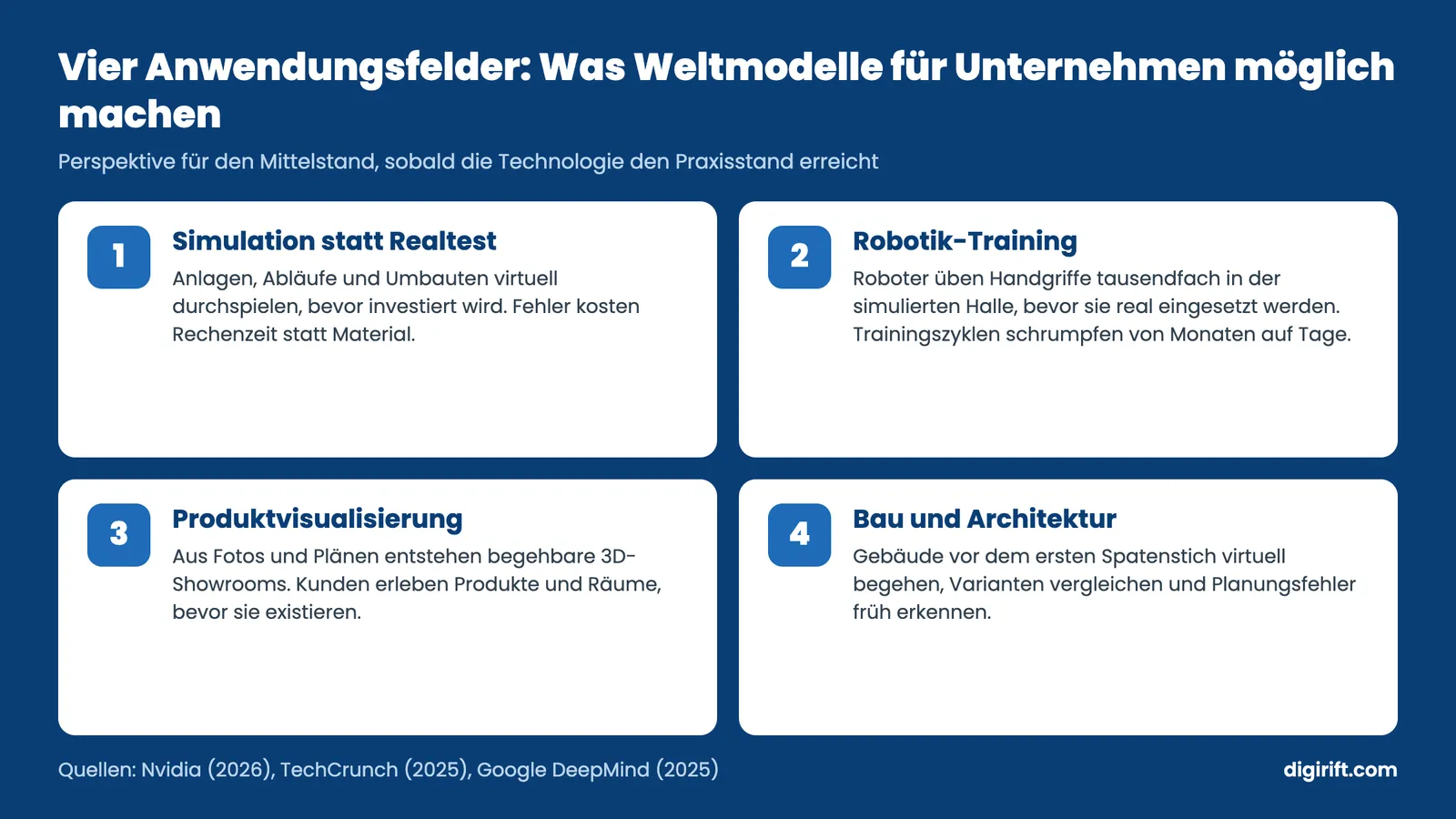 Weltmodelle Anwendungsfelder für Unternehmen: Simulation, Robotik-Training, Visualisierung, Bau