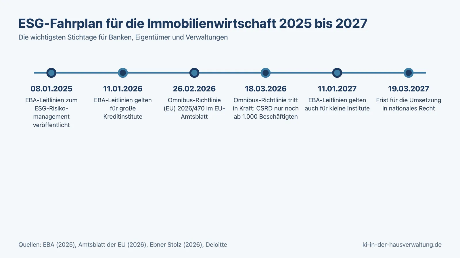 ESG EU-Taxonomie Immobilien: Zeitleiste der Stichtage 2025 bis 2027 für EBA-Leitlinien und Omnibus-Richtlinie