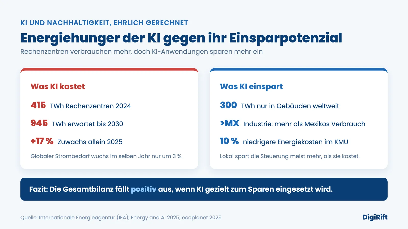 KI und Nachhaltigkeit ehrlich gerechnet: Energiehunger der Rechenzentren gegen KI-Einsparpotenzial