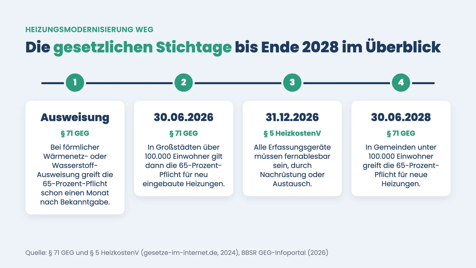 Heizungsmodernisierung WEG: Zeitstrahl der GEG- und HeizkostenV-Stichtage 2026 bis 2028