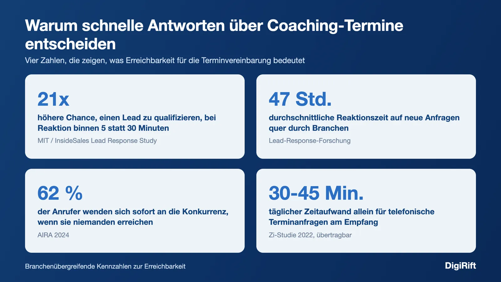 Personal Training Termin vereinbaren: vier Kennzahlen zu Erreichbarkeit, Reaktionszeit und Terminaufwand
