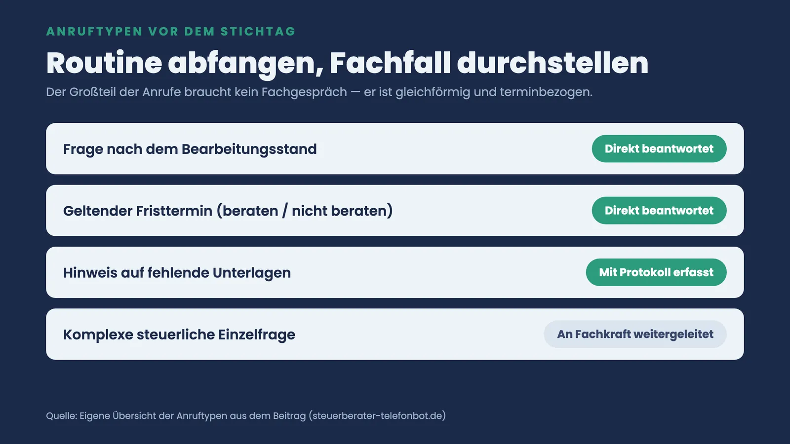 Vergleichsliste der Anruftypen vor dem Stichtag: Status, Fristtermin und fehlende Unterlagen werden direkt abgefangen, komplexe Einzelfragen werden weitergeleitet.