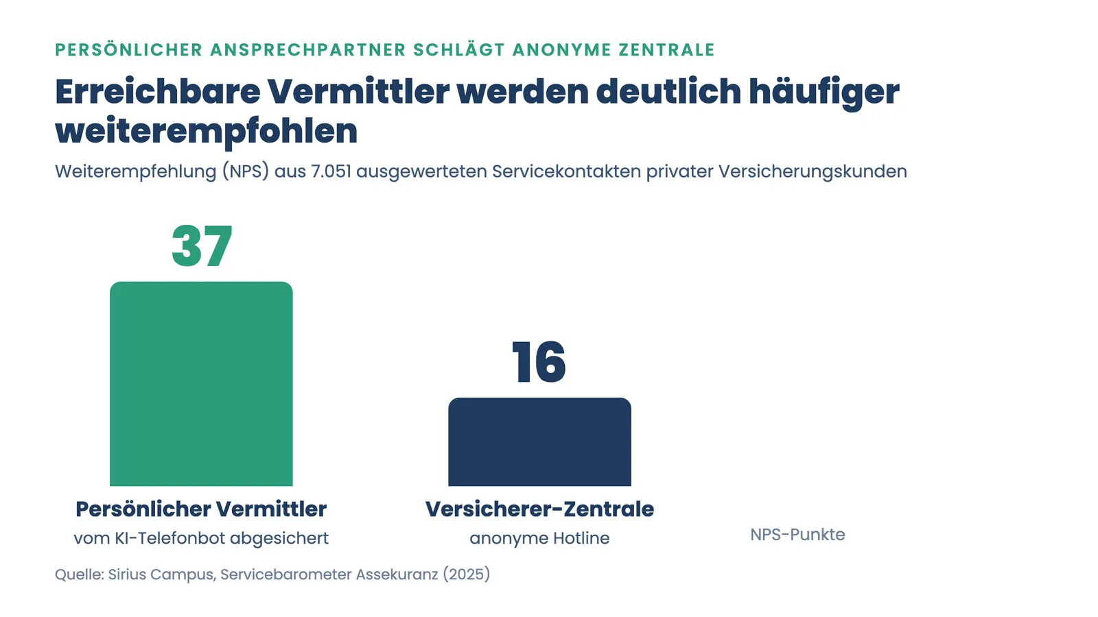 Schaden melden Makler erreichbar: NPS 37 für persönliche Vermittler gegenüber 16 für die Versicherer-Zentrale