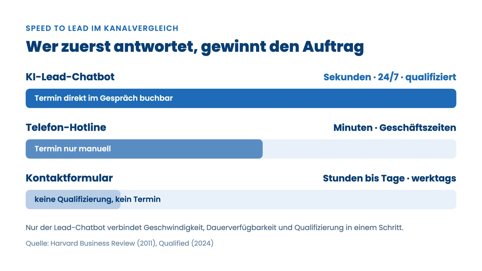 KI-Chatbot Leadgenerierung: Kanalvergleich der Reaktionszeit von Chatbot, Telefon und Kontaktformular