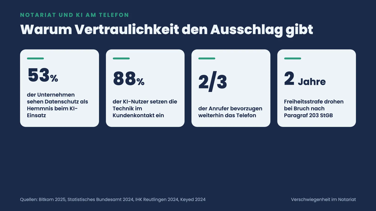 Vier Kennzahlen zum Notariat: 53 Prozent sehen Datenschutz als Hemmnis, 88 Prozent KI im Kundenkontakt, zwei Drittel bevorzugen Telefon, bis zwei Jahre Strafe