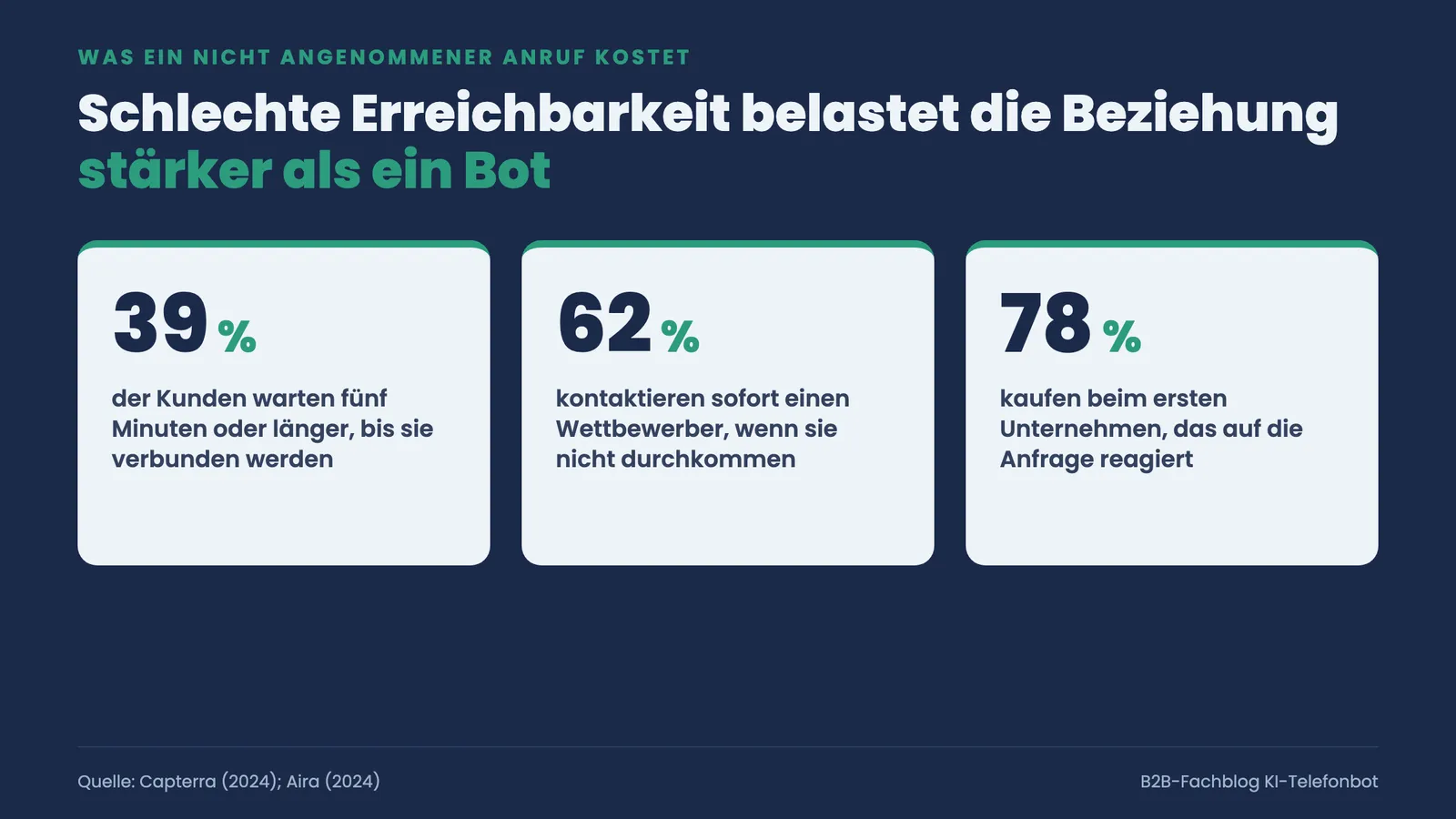 Kennzahlen-Kacheln: 39 Prozent warten über fünf Minuten, 62 Prozent gehen sofort zum Wettbewerber, 78 Prozent kaufen beim ersten Anbieter