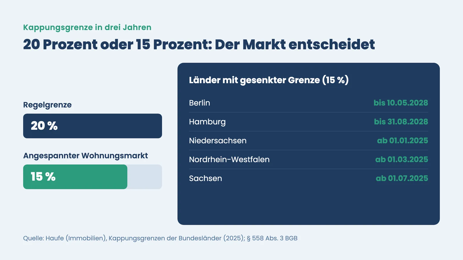 Kappungsgrenze Mieterhöhung: 20 Prozent Regelgrenze gegenüber 15 Prozent im angespannten Wohnungsmarkt je Bundesland