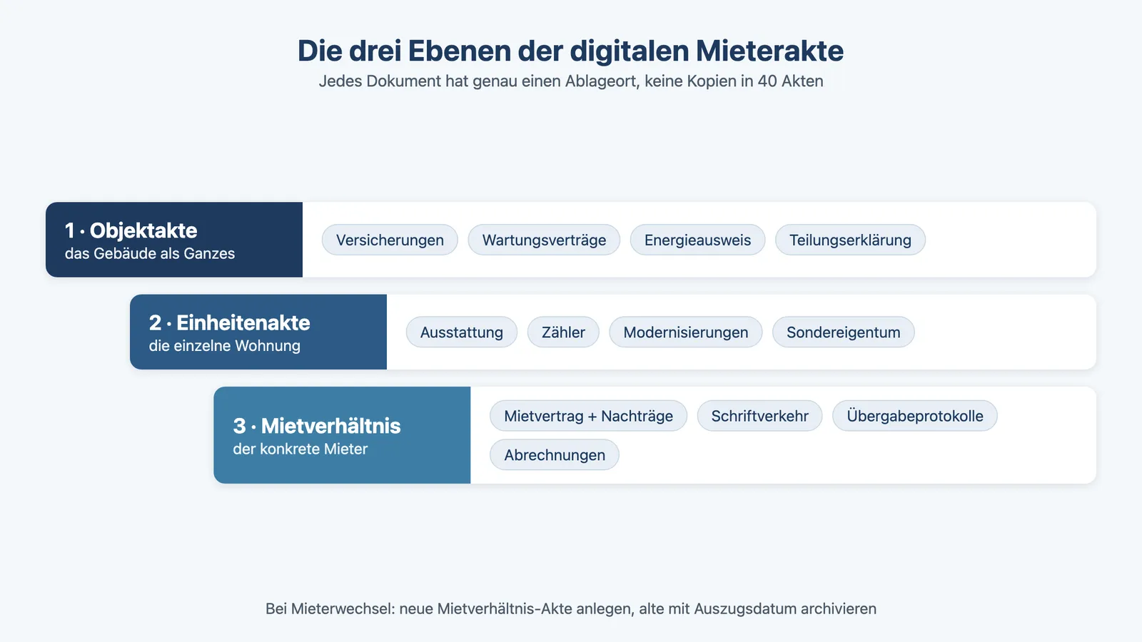 Digitale Mieterakte: Struktur mit drei Ebenen Objektakte, Einheitenakte und Mietverhältnis