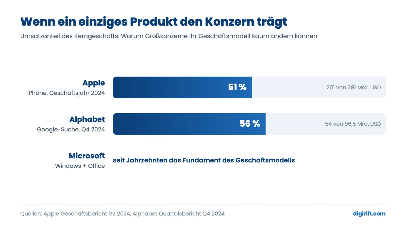 KI-Disruption: Infografik zur Umsatzabhängigkeit von Apple (iPhone 51 %) und Alphabet (Google-Suche 56 %)