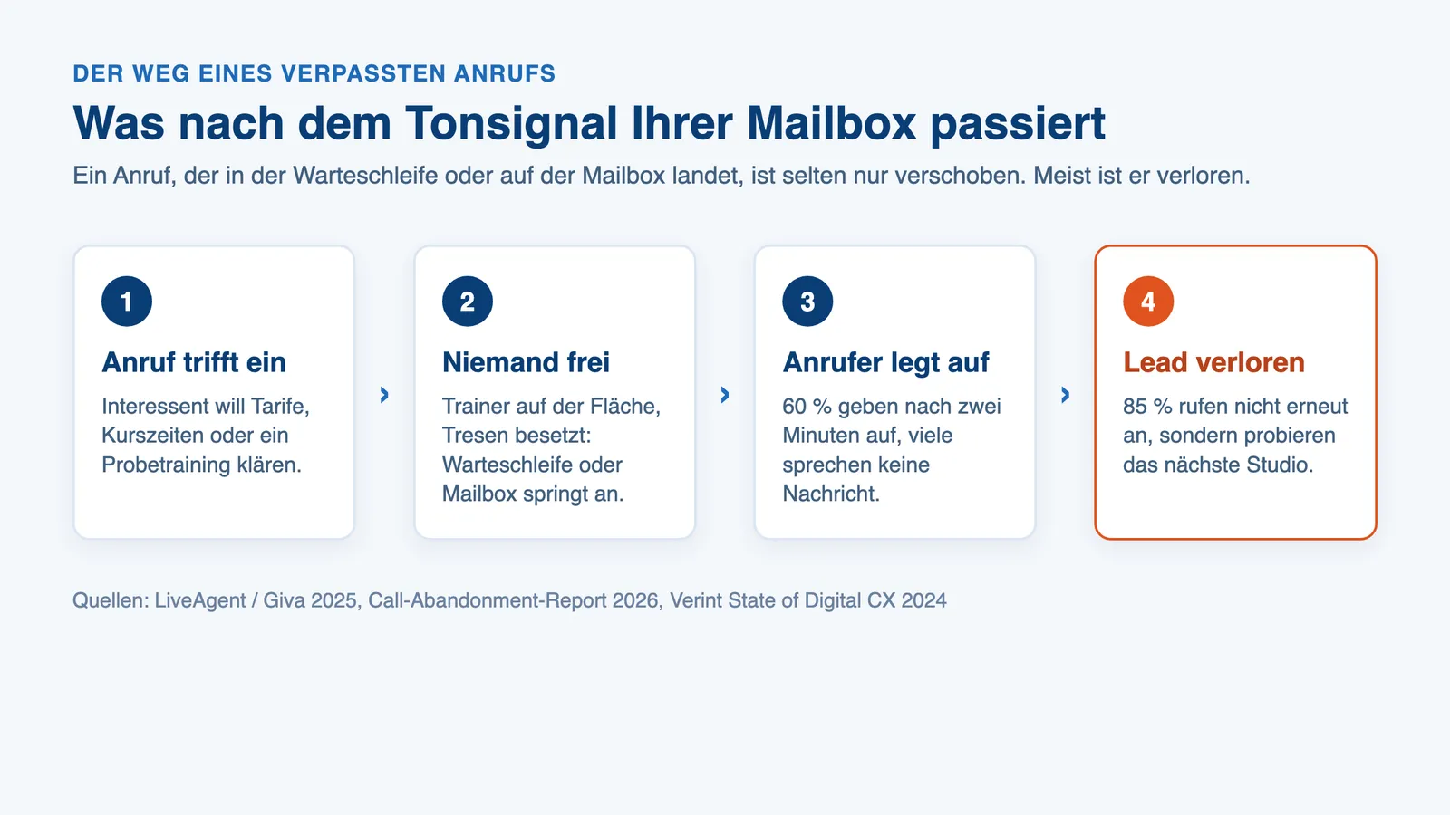 Ablaufgrafik: Weg eines verpassten Anrufs von der Mailbox bis zum verlorenen Lead im Fitnessstudio