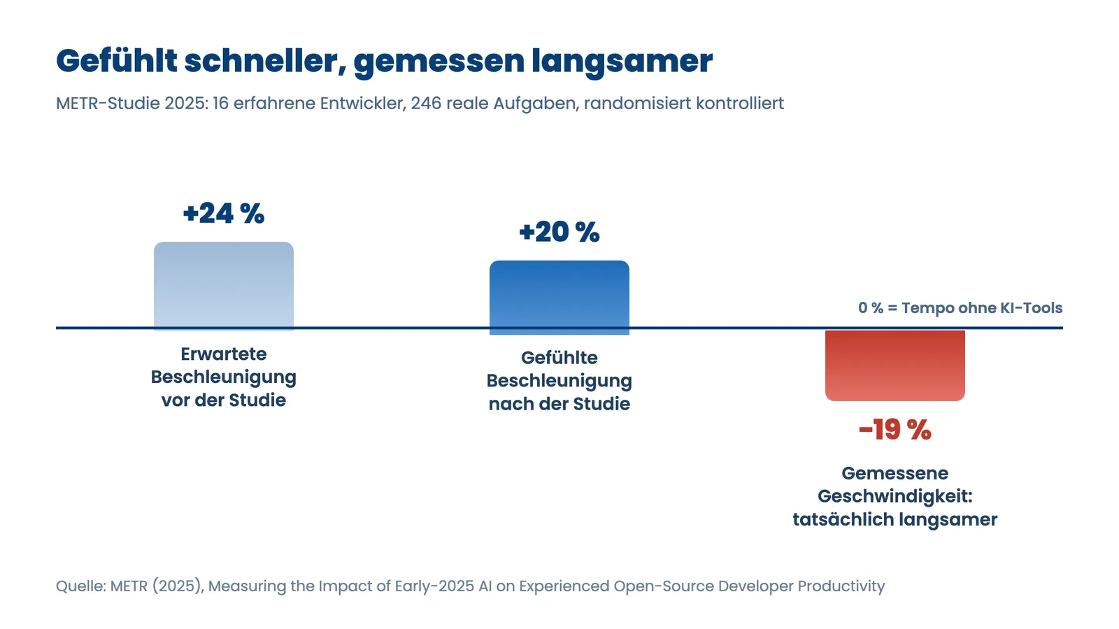 Macht KI süchtig: Balkendiagramm der METR-Studie 2025, gefühltes Tempo gegen gemessene Zeit