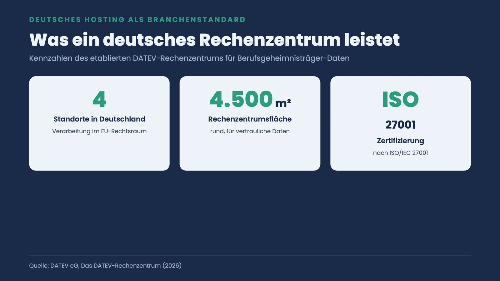 Kennzahlen-Kacheln eines deutschen Rechenzentrums: 4 Standorte, rund 4.500 Quadratmeter Fläche und ISO/IEC 27001 Zertifizierung