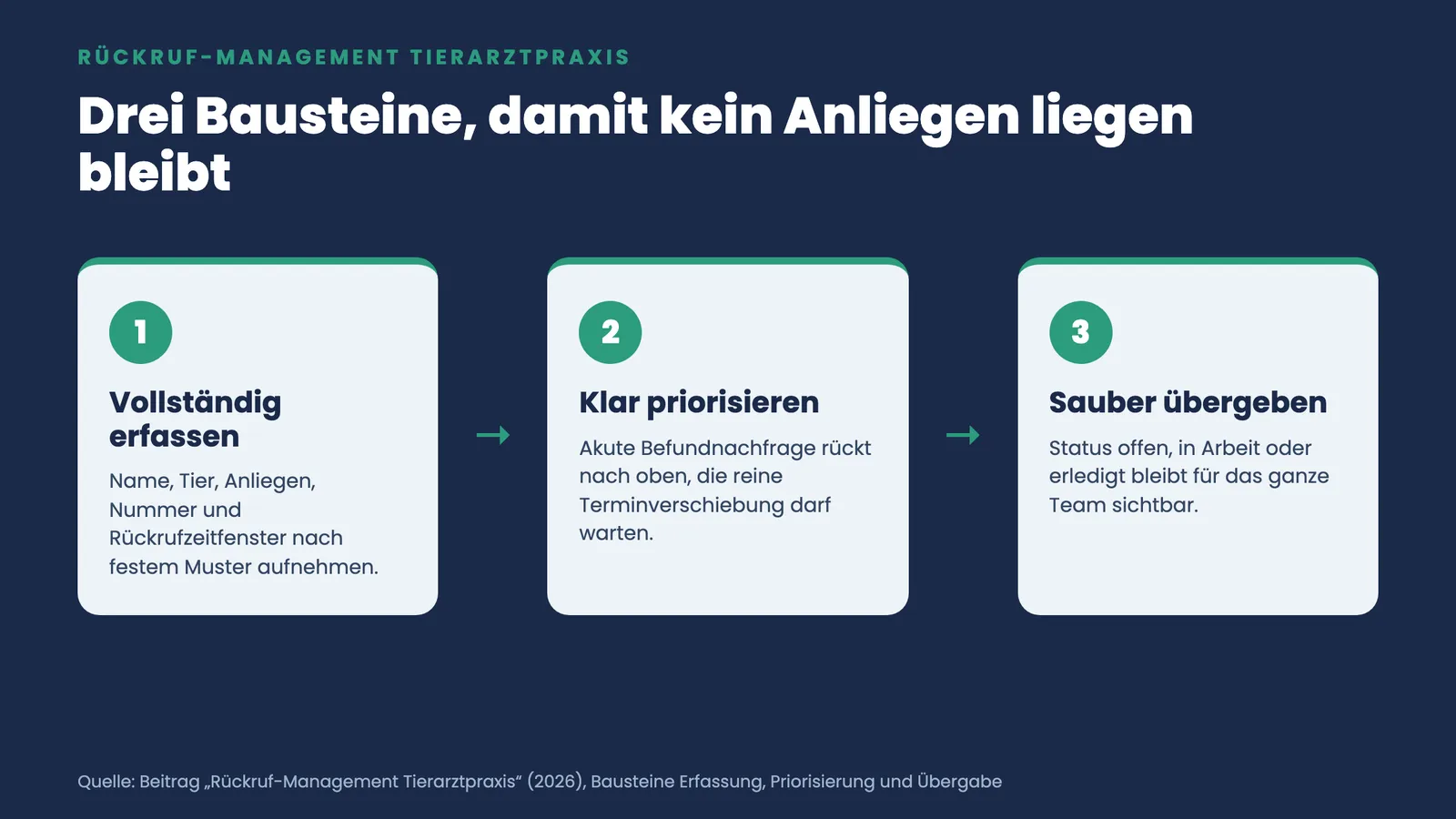Drei Bausteine fürs Rückruf-Management: Anliegen vollständig erfassen, klar priorisieren und sauber ans Team übergeben.