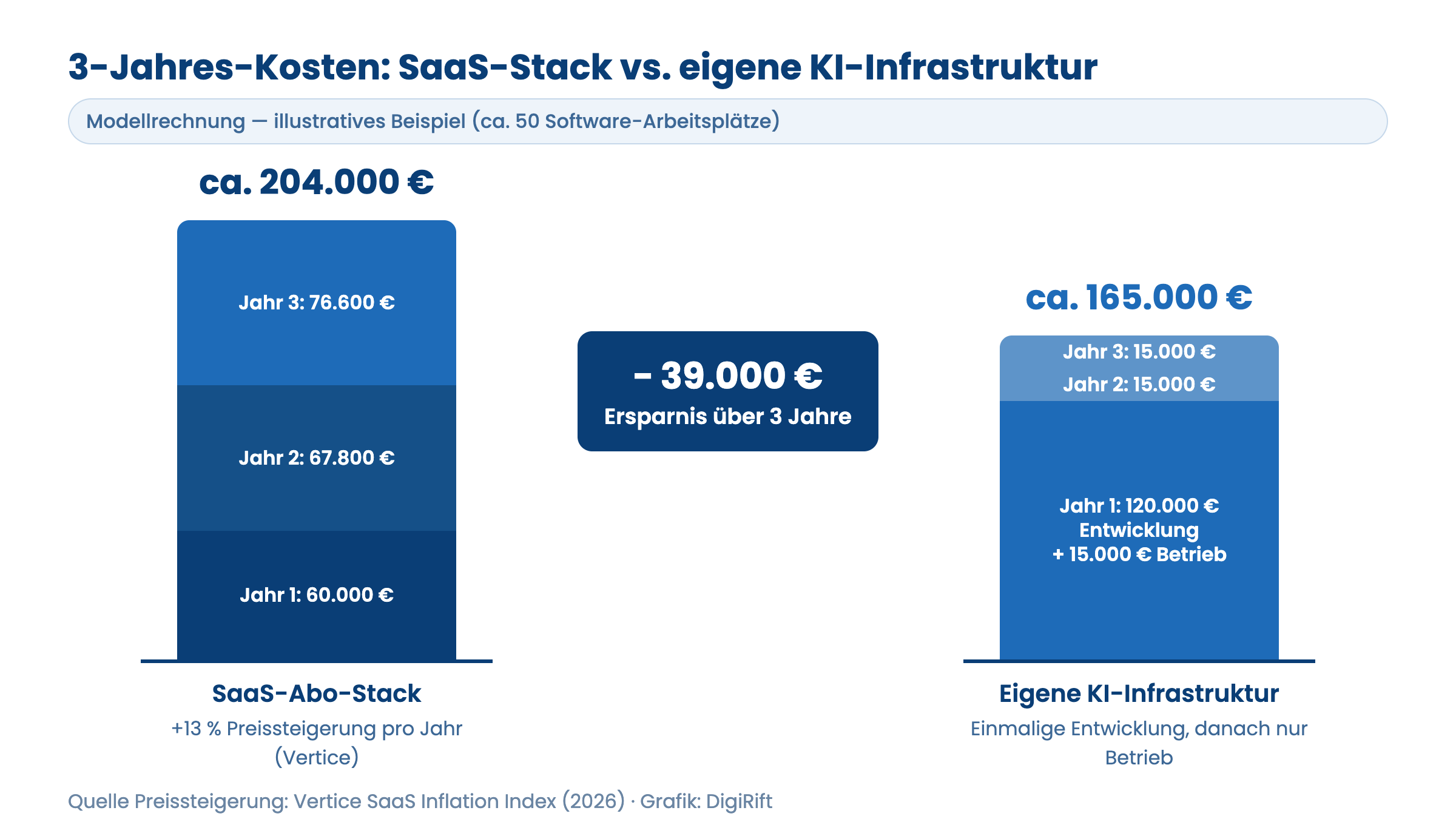 Infografik: 3-Jahres-Kostenvergleich — SaaS-Stack ca. 204.000 Euro vs. eigene KI-Infrastruktur ca. 165.000 Euro