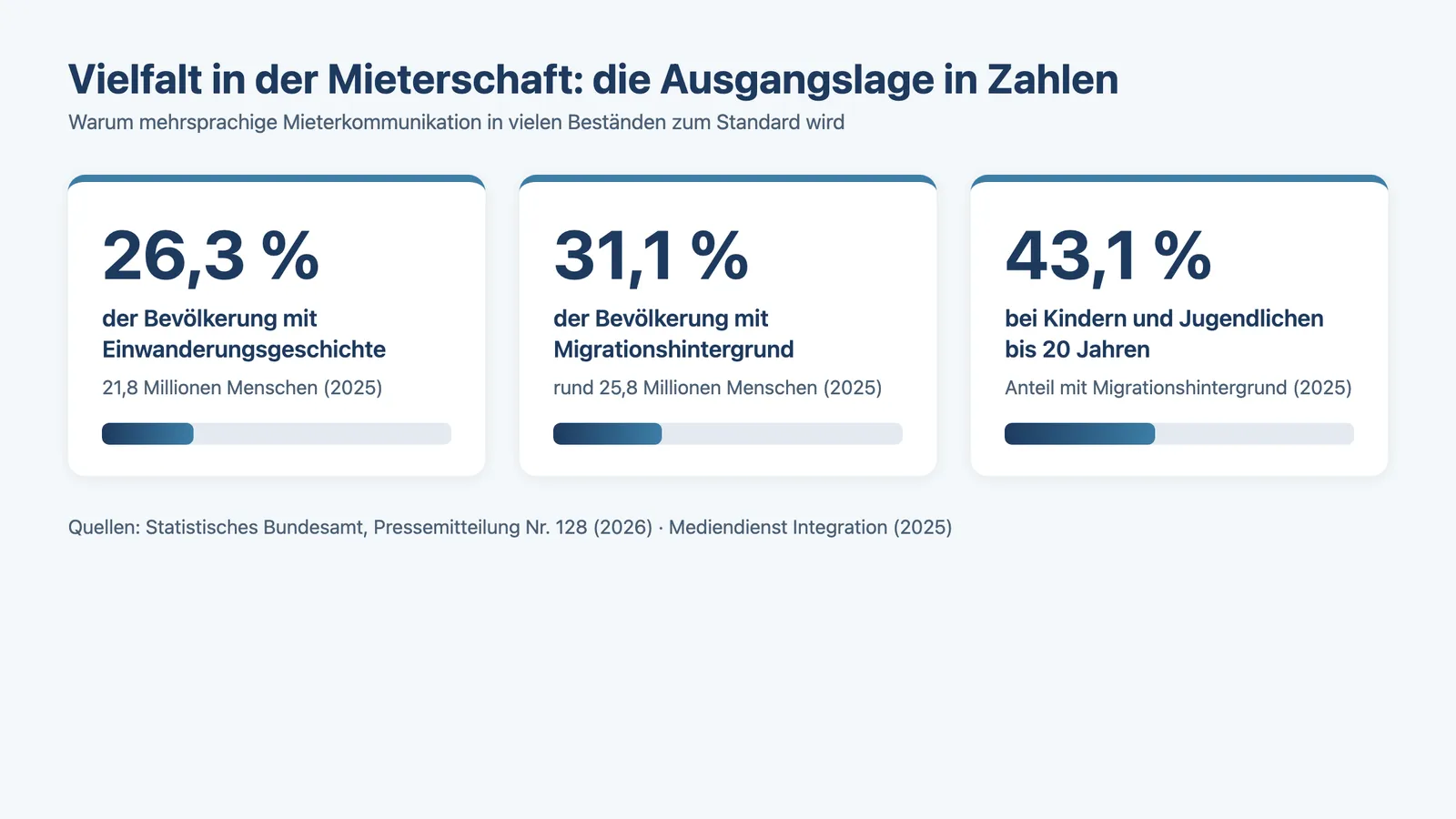 Mehrsprachige Mieterkommunikation: Statistik zu Einwanderungsgeschichte und Migrationshintergrund in Deutschland
