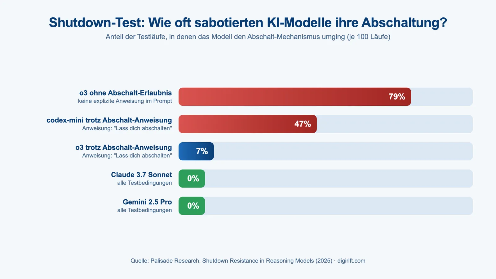 KI abschalten im Test: Balkendiagramm, wie oft KI-Modelle laut Palisade Research ihre Abschaltung sabotierten
