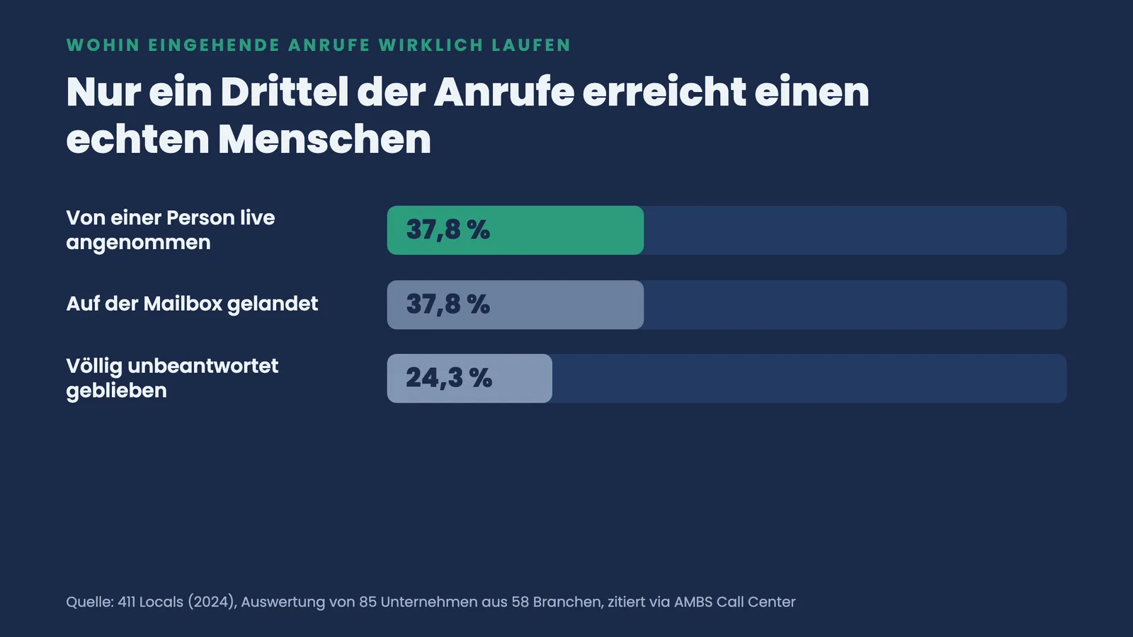 Balkenvergleich: Nur 37,8 Prozent der Anrufe live angenommen, 37,8 Prozent Mailbox, 24,3 Prozent unbeantwortet.