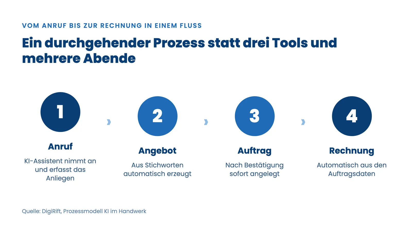 KI im Handwerk Prozess: Anruf, Angebot, Auftrag und Rechnung in einem durchgehenden Fluss