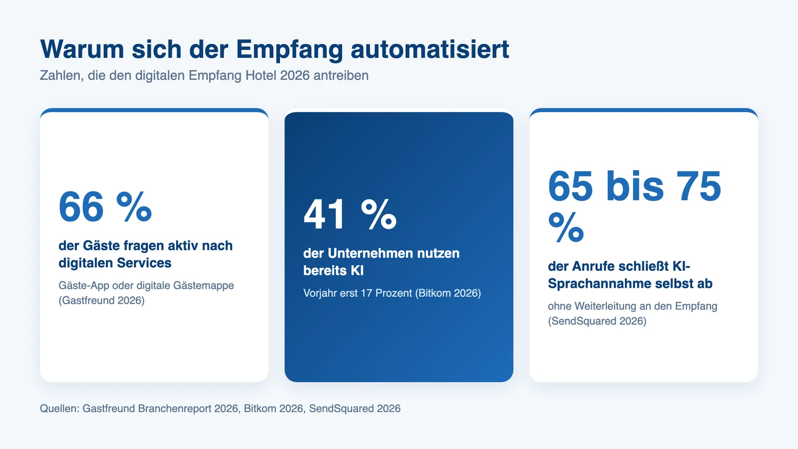 Statistiken zum digitalen Empfang Hotel 2026: Gäste-App, KI-Nutzung und Anrufannahme
