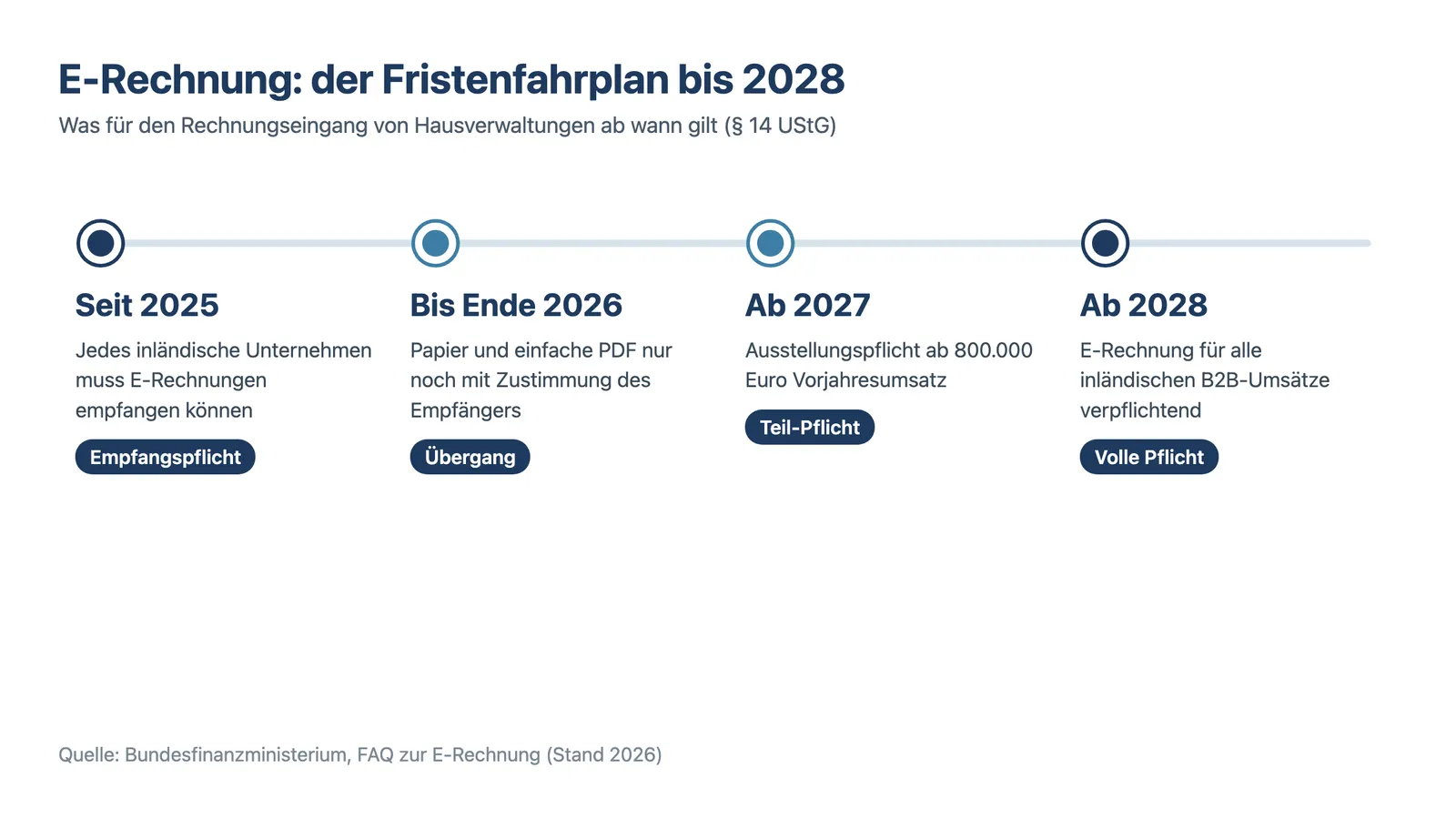 E-Rechnung Fristenfahrplan 2025 bis 2028 für den automatisierten Rechnungseingang in der Hausverwaltung