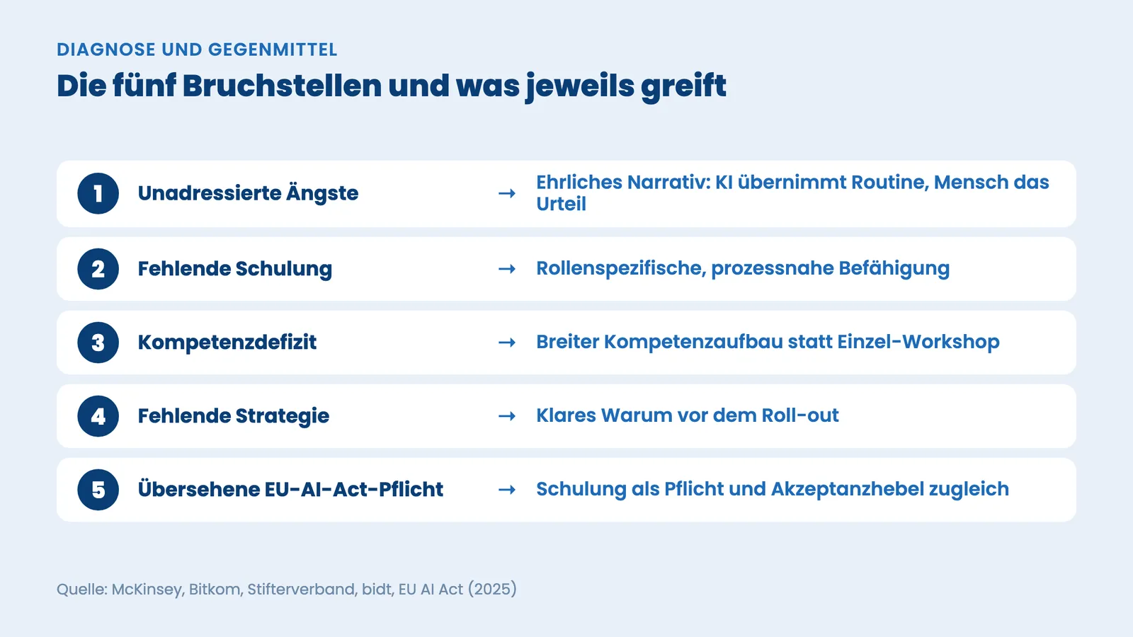 KI-Schulung Mitarbeiter: nummerierte Liste der fünf Bruchstellen mit passendem Gegenmittel