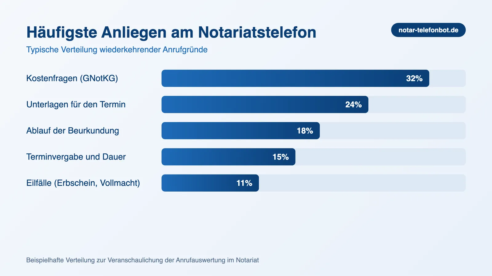 Anrufauswertung Notariat: Balkendiagramm der häufigsten Anliegen am Notariatstelefon