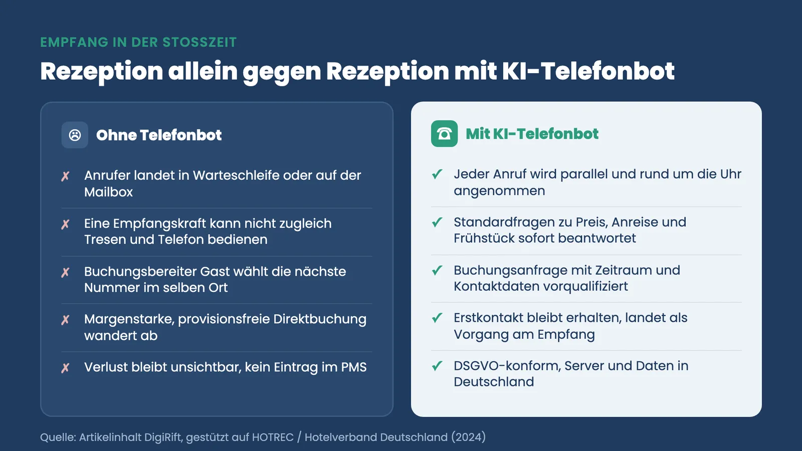 Verpasste Anrufe Hotel Umsatz: Rezeption ohne KI-Telefonbot gegen Rezeption mit KI-Telefonbot im Vergleich