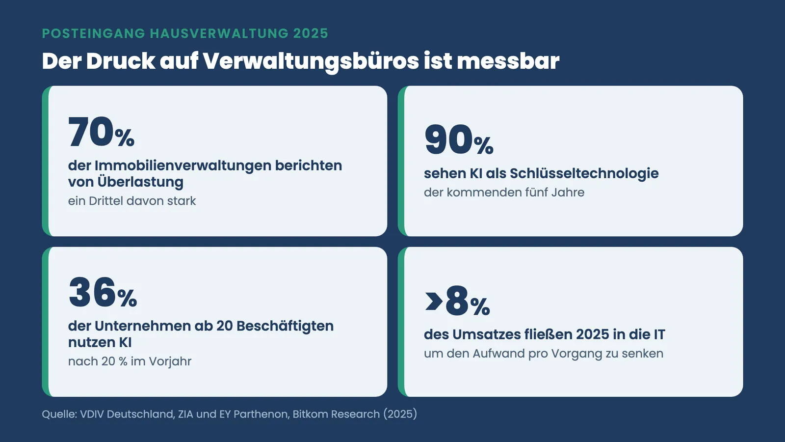 Posteingang Hausverwaltung: Kennzahlen zu Überlastung und KI-Nutzung in Immobilienverwaltungen 2025