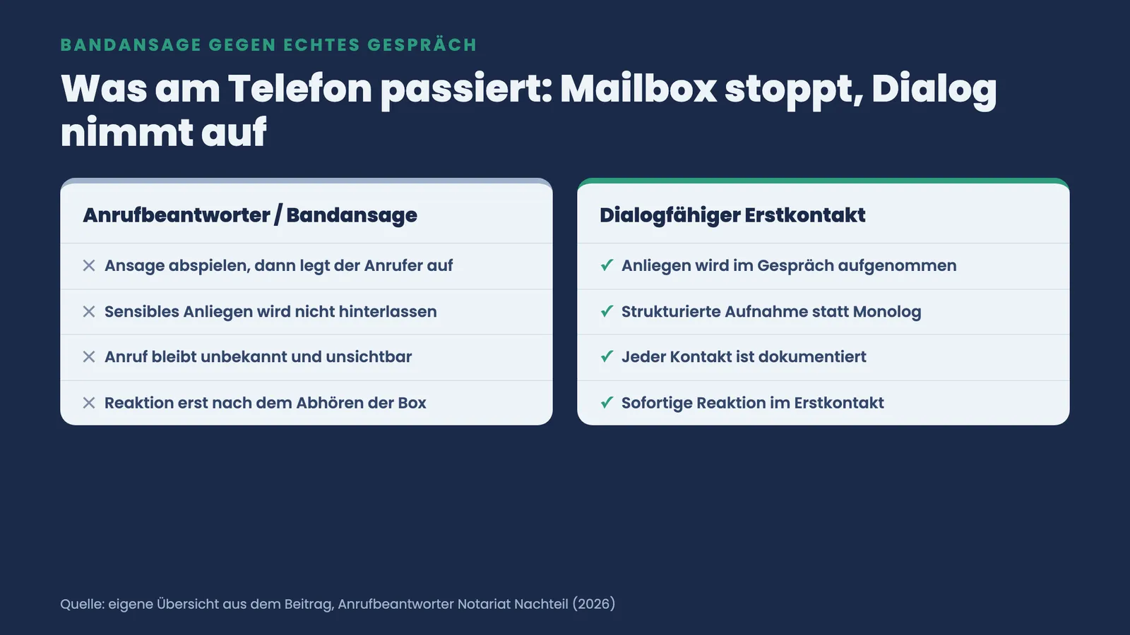 Zwei-Spalten-Vergleich: Bandansage stoppt den Anrufer und bleibt unsichtbar, dialogfähiger Erstkontakt nimmt das Anliegen auf und dokumentiert es