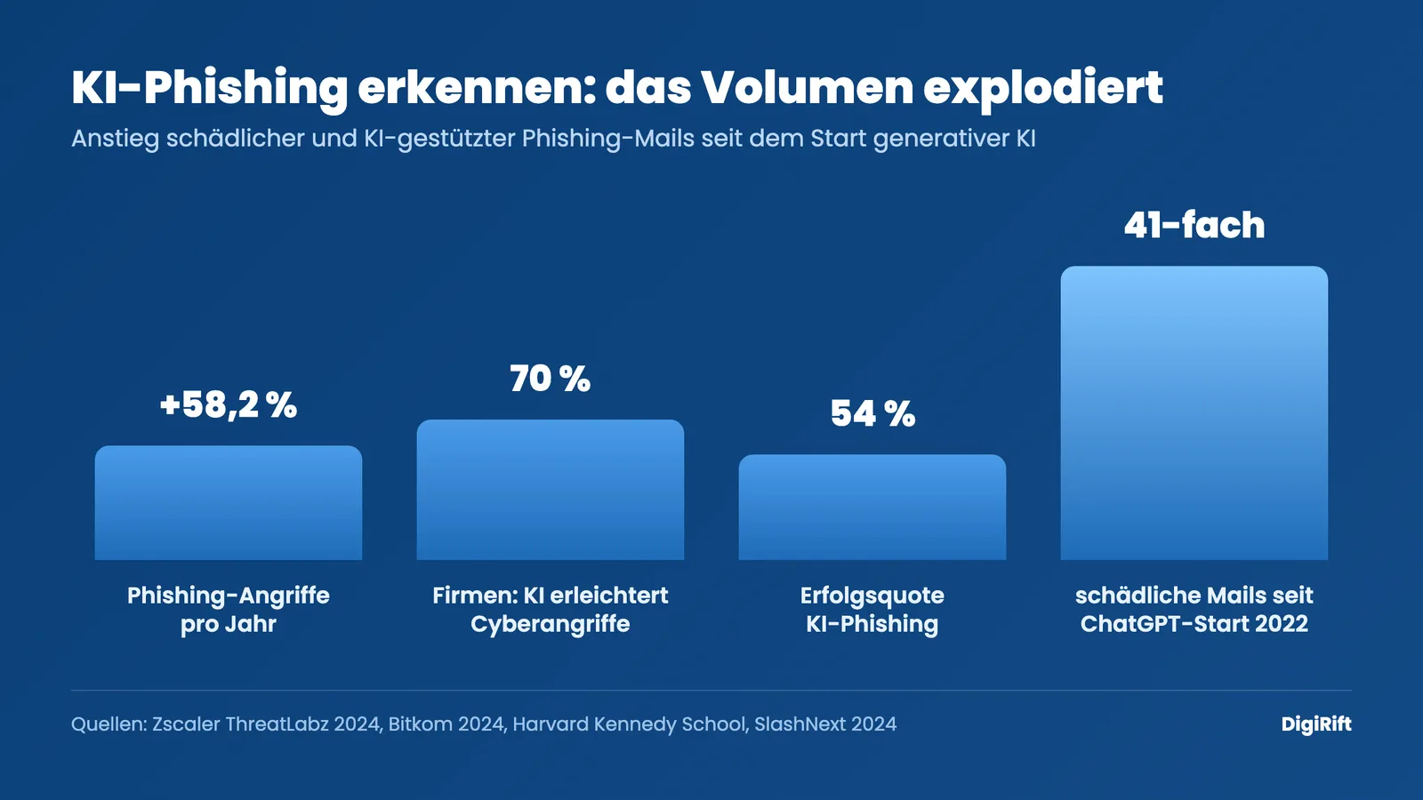 KI-Phishing erkennen: Balkendiagramm zum starken Anstieg schädlicher Phishing-Mails