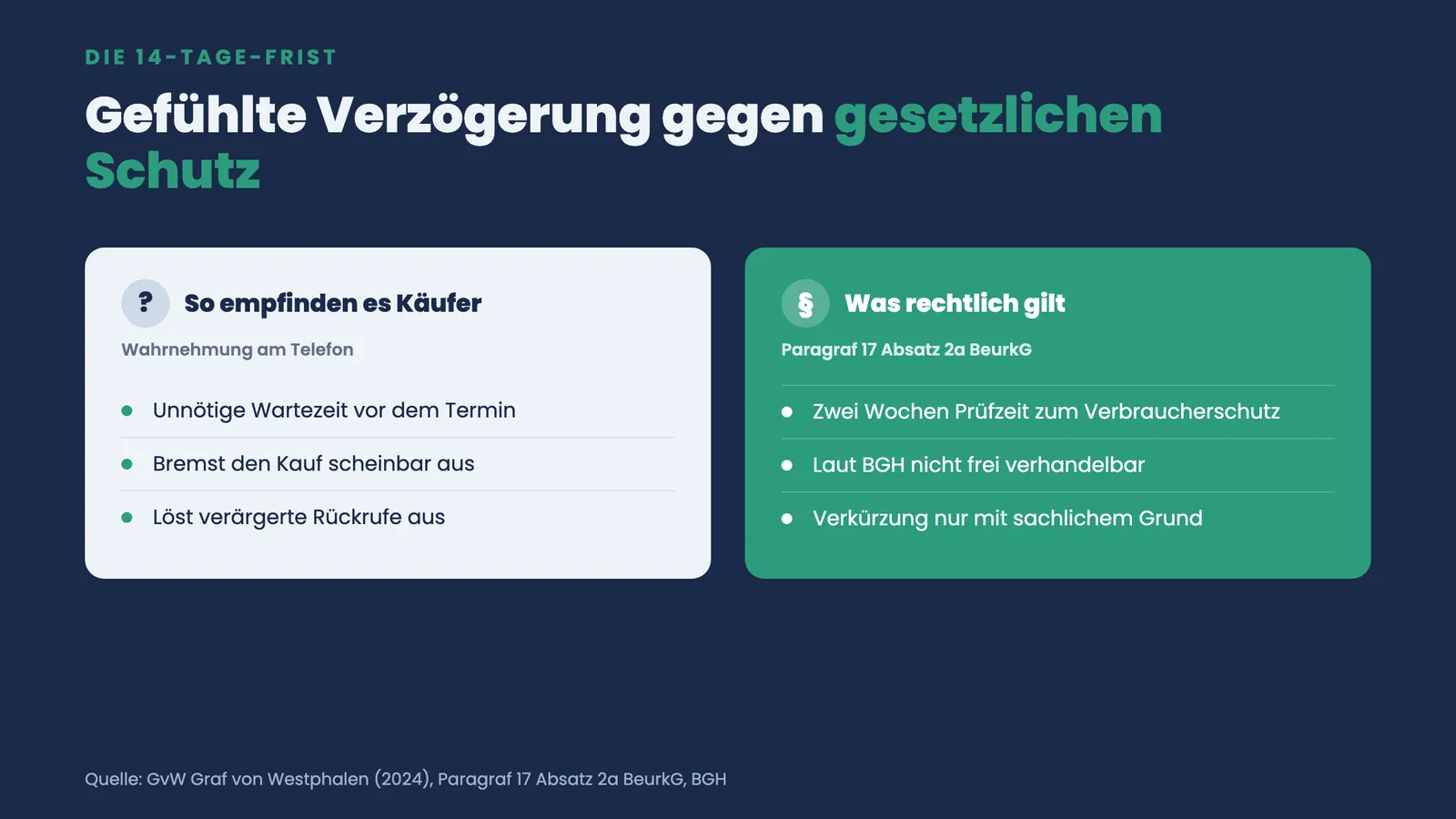 Die 14-Tage-Frist als gefühlte Verzögerung gegen gesetzlichen Verbraucherschutz nach Paragraf 17 Absatz 2a BeurkG