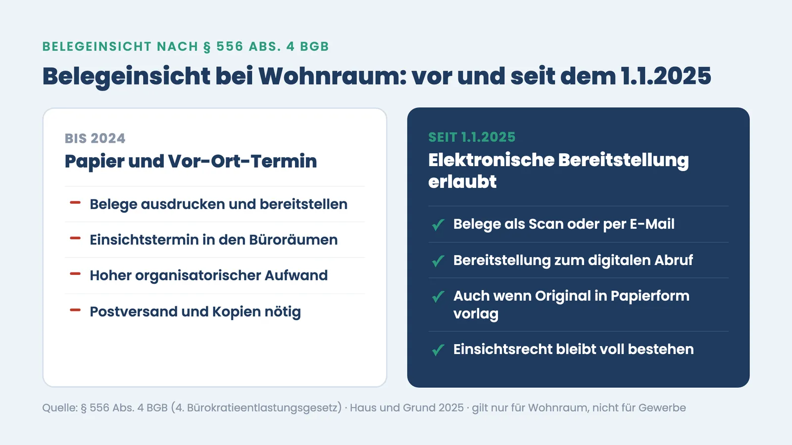 Belegeinsicht Betriebskostenabrechnung vorher nachher: Papier und Vor-Ort-Termin gegen elektronische Bereitstellung seit 2025