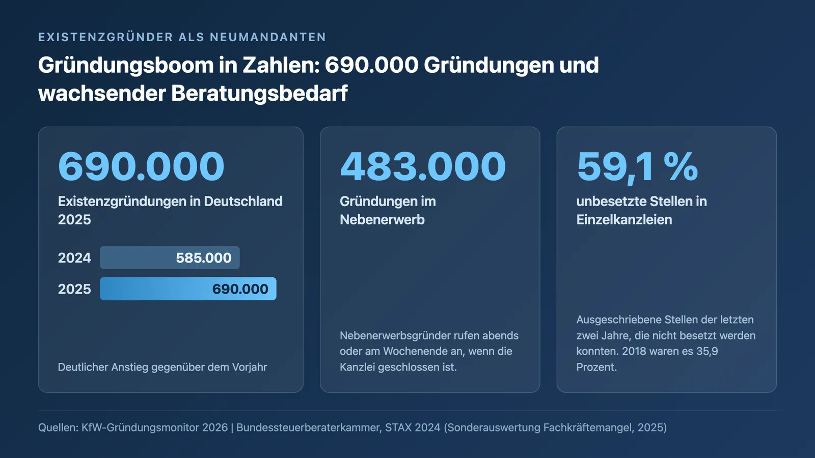 Infografik: Gründungszahlen 2025 und warum der Existenzgründer-Anruf beim Steuerberater im Erstkontakt zählt