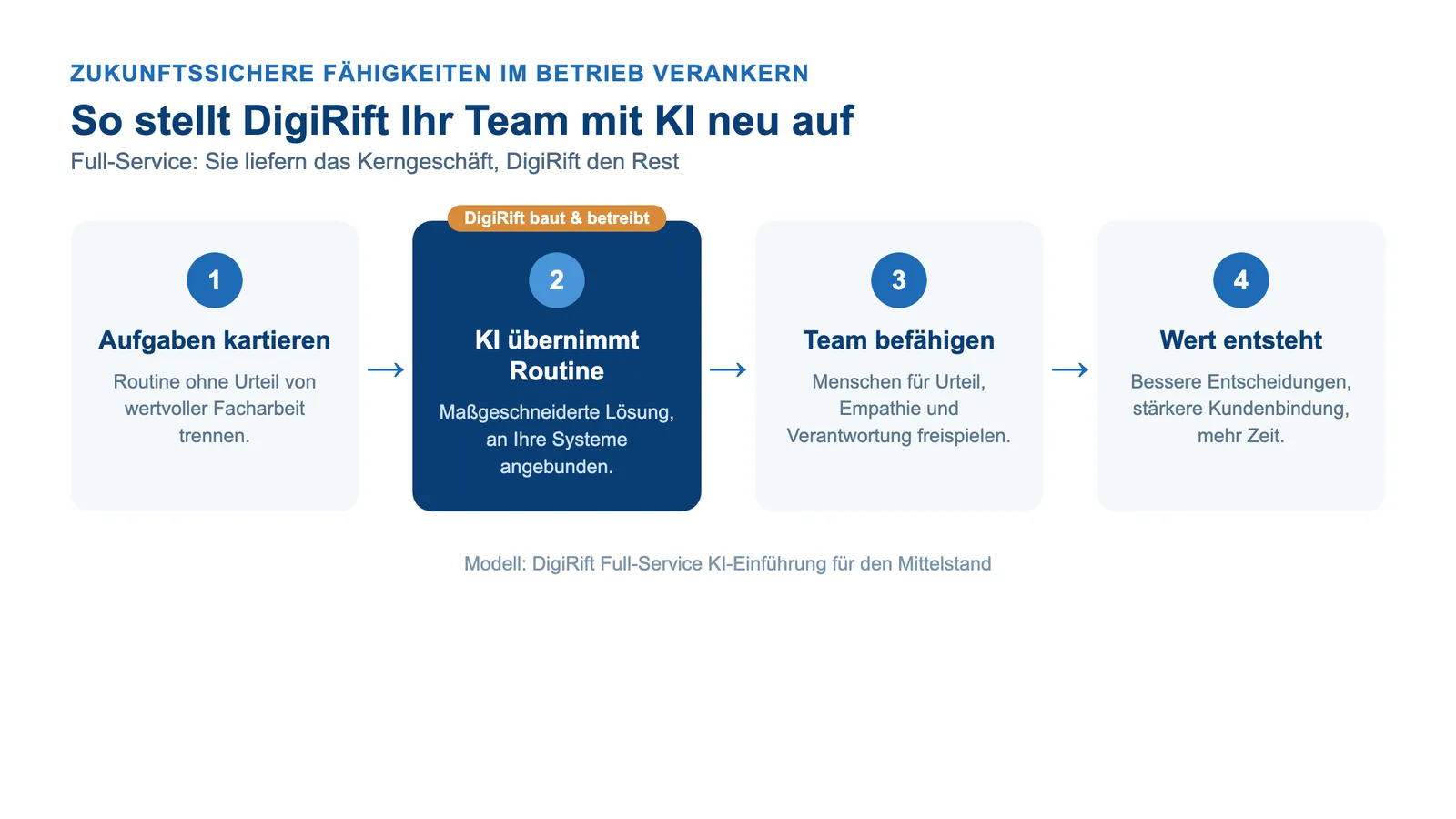 Zukunftssichere Fähigkeiten im Betrieb verankern: DigiRift Full-Service in vier Schritten