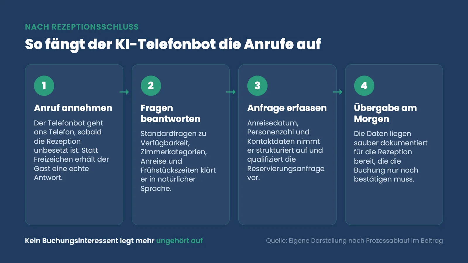 Hotel Anrufe abends Wochenende: vier Prozessschritte, wie der KI-Telefonbot Anrufe nach Rezeptionsschluss auffängt