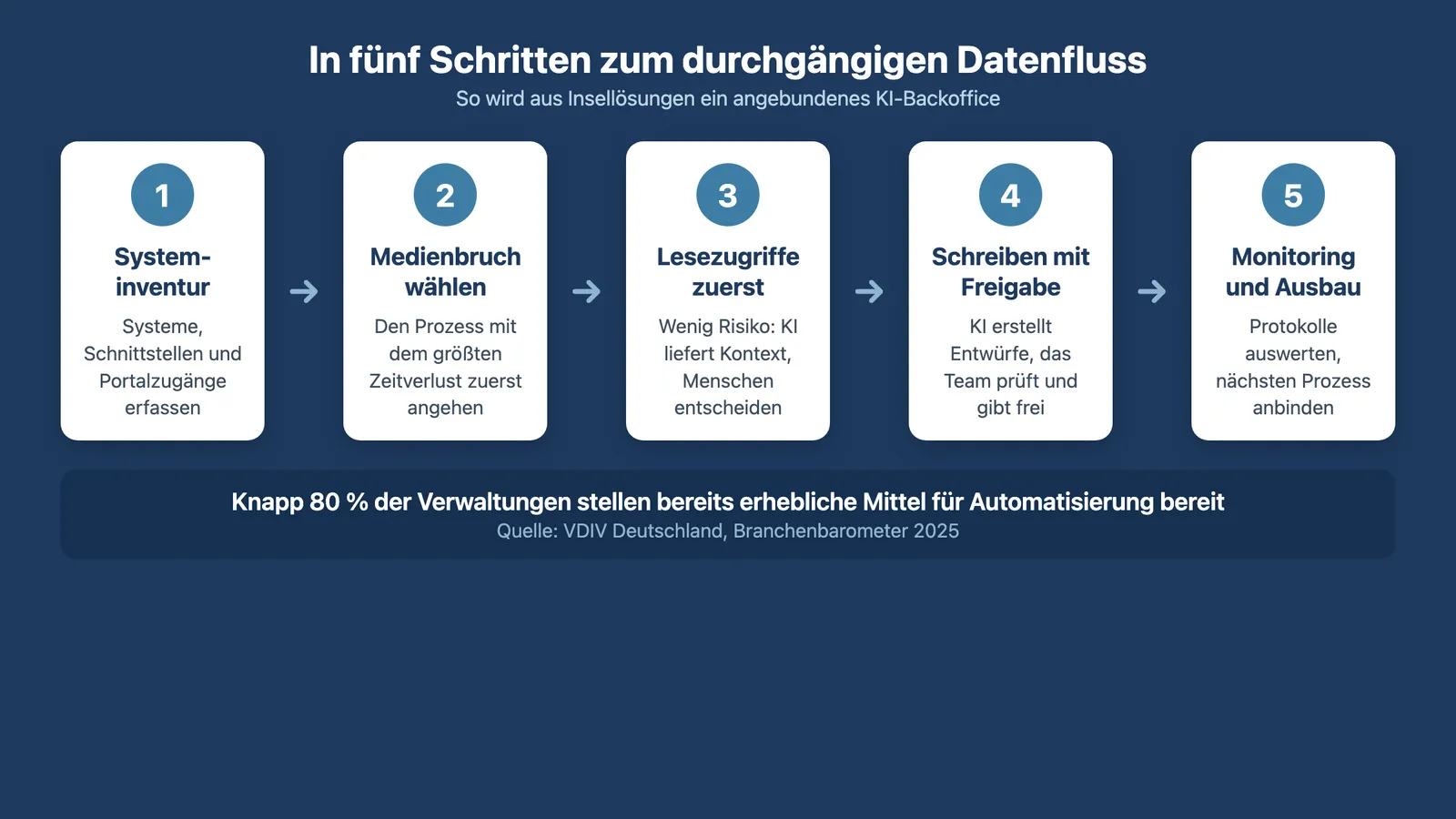 Infografik: Fünf Schritte zum durchgängigen Datenfluss zwischen KI-Backoffice und Hausverwaltungssoftware