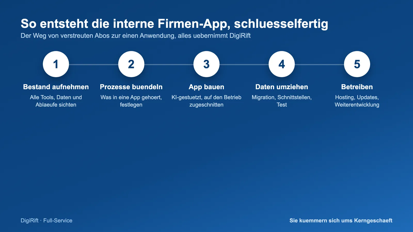 Interne Firmen-App schlüsselfertig: fünf Schritte von DigiRift